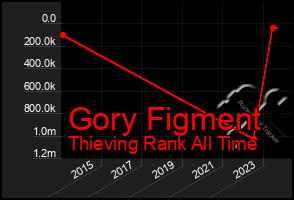 Total Graph of Gory Figment