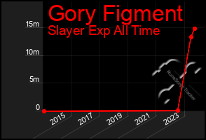 Total Graph of Gory Figment