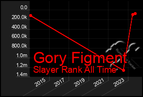 Total Graph of Gory Figment