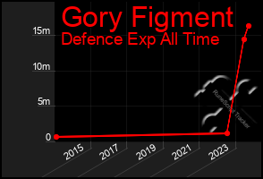 Total Graph of Gory Figment