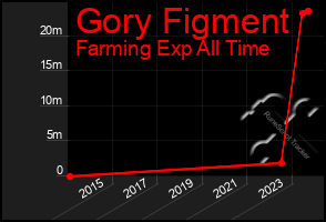 Total Graph of Gory Figment