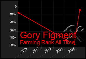 Total Graph of Gory Figment