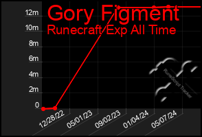 Total Graph of Gory Figment