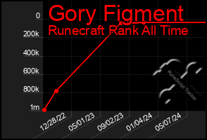 Total Graph of Gory Figment