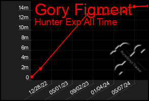 Total Graph of Gory Figment