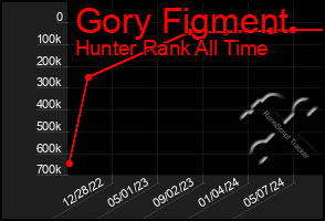 Total Graph of Gory Figment