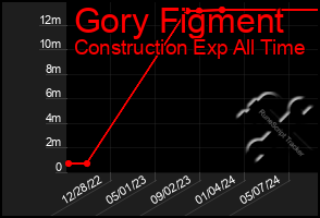 Total Graph of Gory Figment