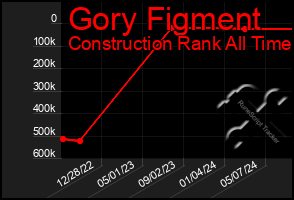 Total Graph of Gory Figment