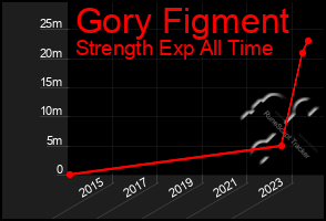 Total Graph of Gory Figment