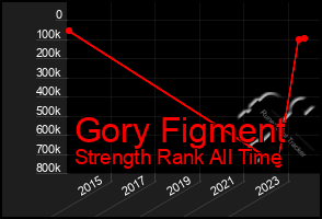 Total Graph of Gory Figment