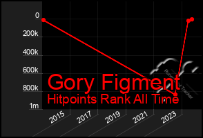 Total Graph of Gory Figment