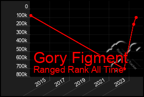 Total Graph of Gory Figment