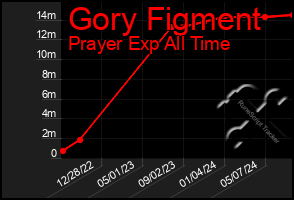 Total Graph of Gory Figment