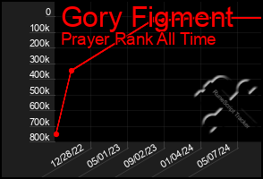 Total Graph of Gory Figment