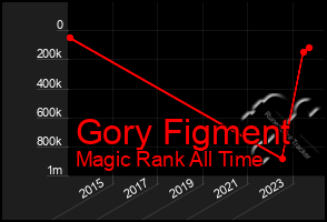 Total Graph of Gory Figment