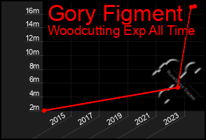 Total Graph of Gory Figment