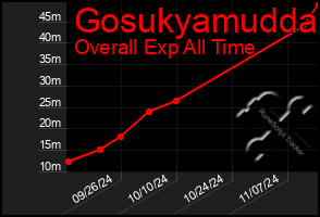 Total Graph of Gosukyamudda