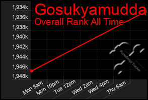 Total Graph of Gosukyamudda