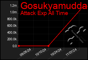 Total Graph of Gosukyamudda