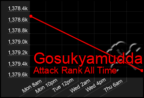 Total Graph of Gosukyamudda