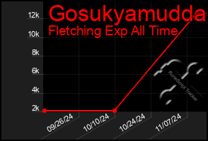 Total Graph of Gosukyamudda