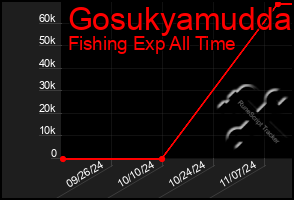 Total Graph of Gosukyamudda