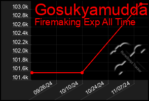 Total Graph of Gosukyamudda