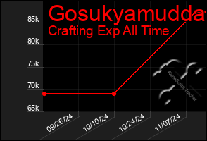 Total Graph of Gosukyamudda