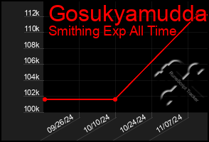 Total Graph of Gosukyamudda