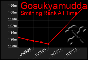 Total Graph of Gosukyamudda