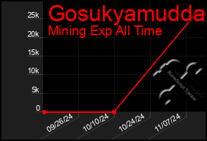 Total Graph of Gosukyamudda