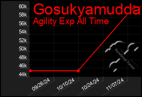 Total Graph of Gosukyamudda