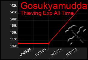 Total Graph of Gosukyamudda