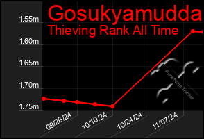 Total Graph of Gosukyamudda