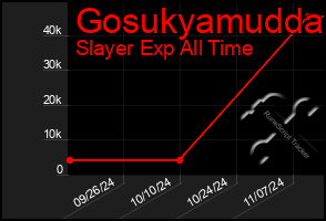 Total Graph of Gosukyamudda