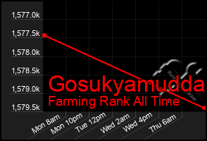 Total Graph of Gosukyamudda