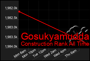 Total Graph of Gosukyamudda