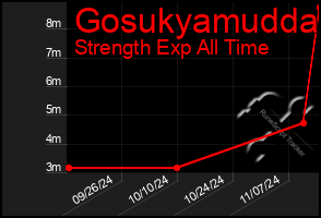 Total Graph of Gosukyamudda