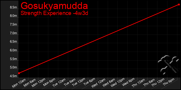 Last 31 Days Graph of Gosukyamudda