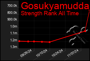 Total Graph of Gosukyamudda