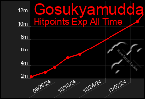 Total Graph of Gosukyamudda