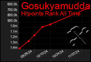 Total Graph of Gosukyamudda