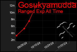 Total Graph of Gosukyamudda