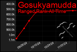 Total Graph of Gosukyamudda