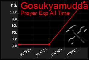 Total Graph of Gosukyamudda