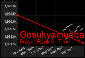 Total Graph of Gosukyamudda