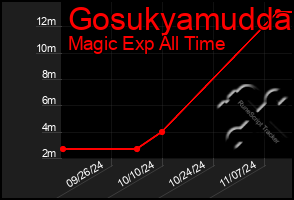 Total Graph of Gosukyamudda