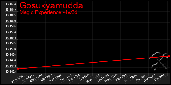 Last 31 Days Graph of Gosukyamudda