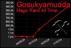 Total Graph of Gosukyamudda