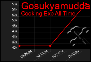 Total Graph of Gosukyamudda